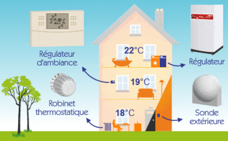 Regulation chauffage 750x463